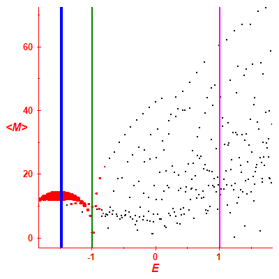 Peres lattice <M>